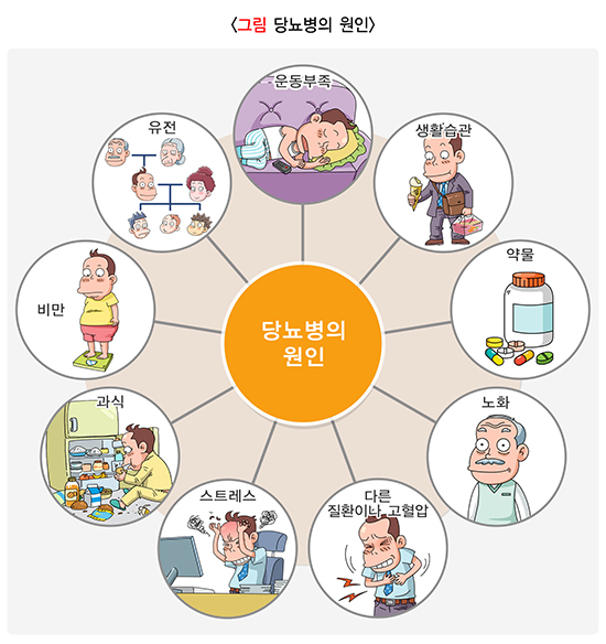 당뇨병 원인