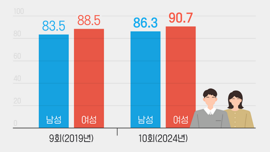 경험생명표 (출처: 보험개발원)
