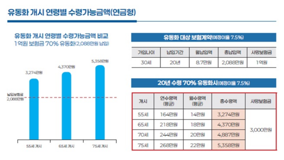 유동화 개시 연령별 수령가능금액 (출처: 금융위원회)