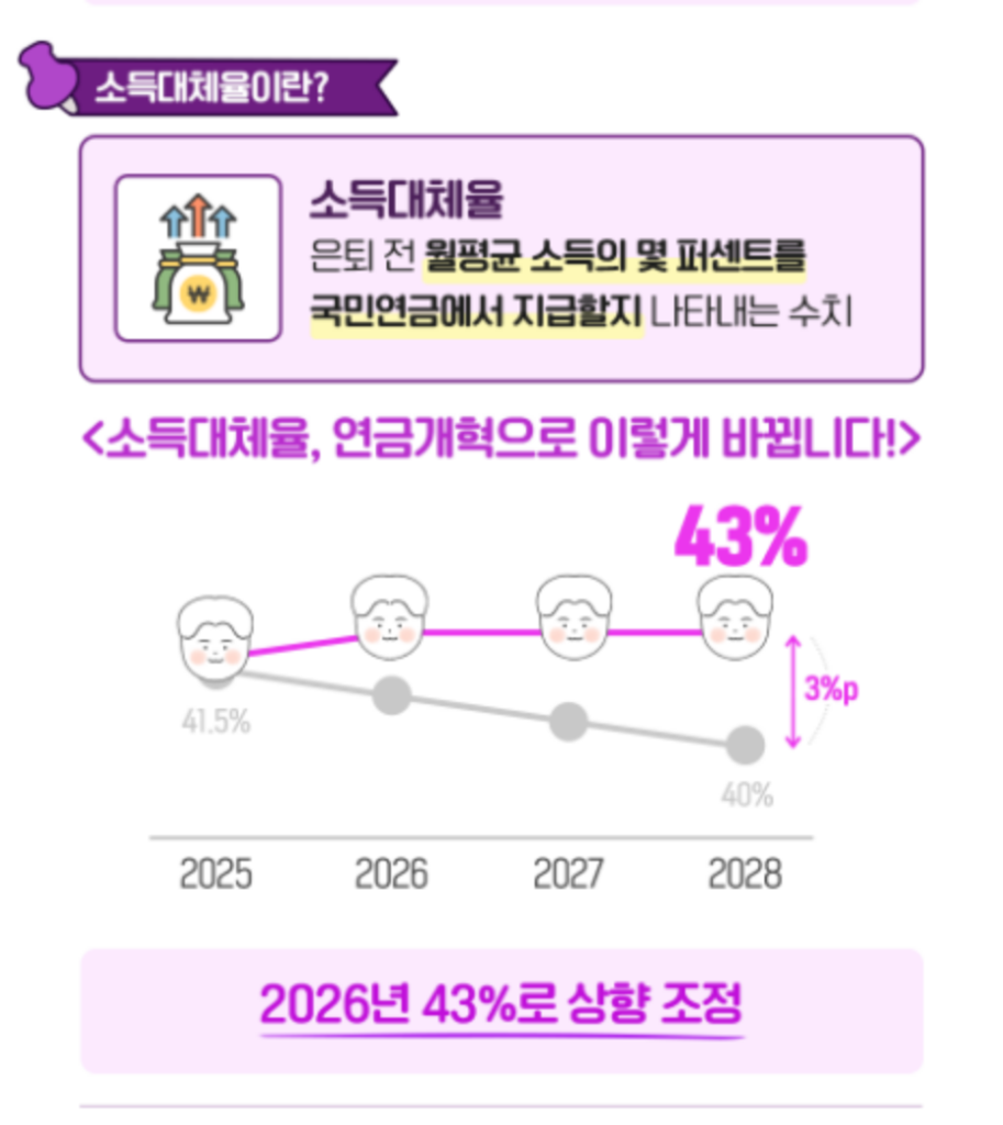 소득대체율 (출처: 국민연금 홈페이지)