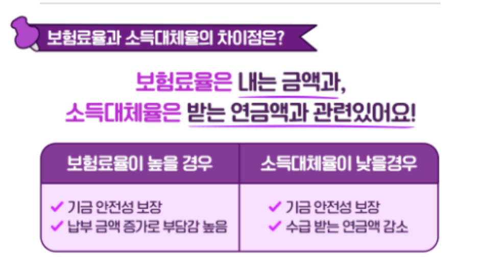 보험료율과 소득대체율의 차이점 (출처: 국민연금 홈페이지)