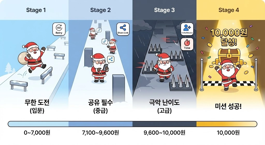 토스산타 난이도