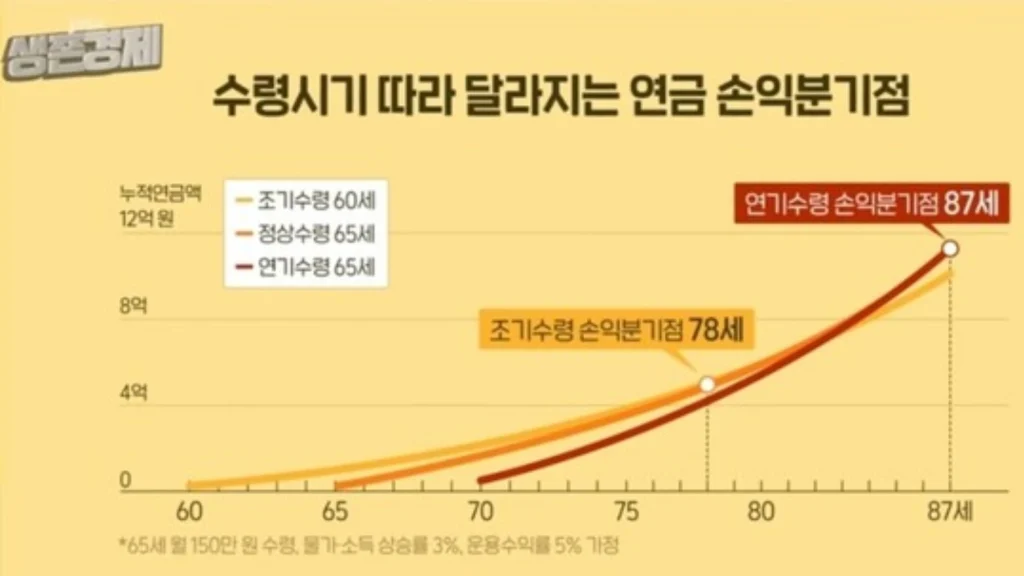 조기 수령 시 연금 손익 분기점