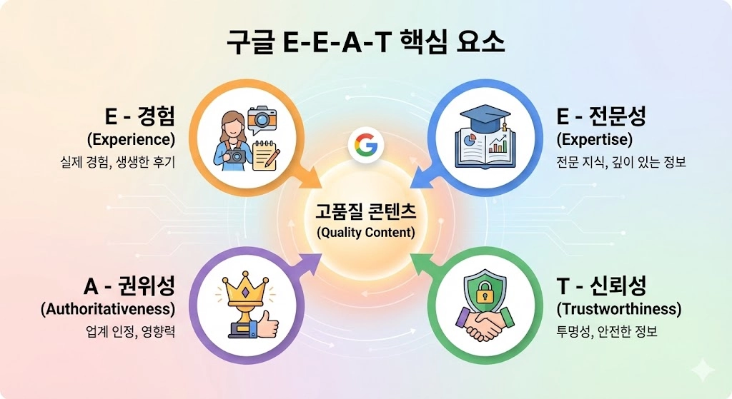 구글 E-E-A-T 핵심 요소]