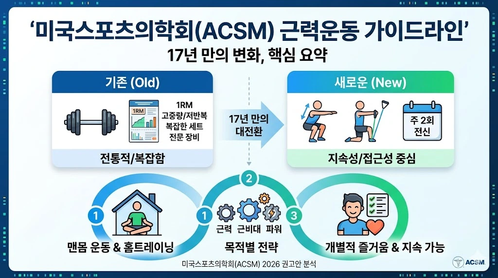 미국 스포츠 의학회 근력 운동 가이드